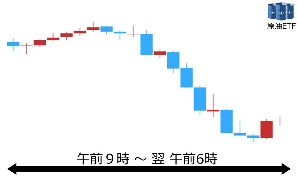 くりっく株365 原油ETFチャート