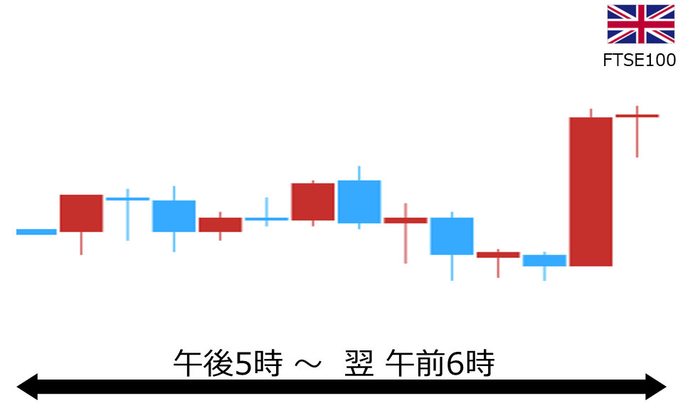 くりっく株365 FTSE100チャート