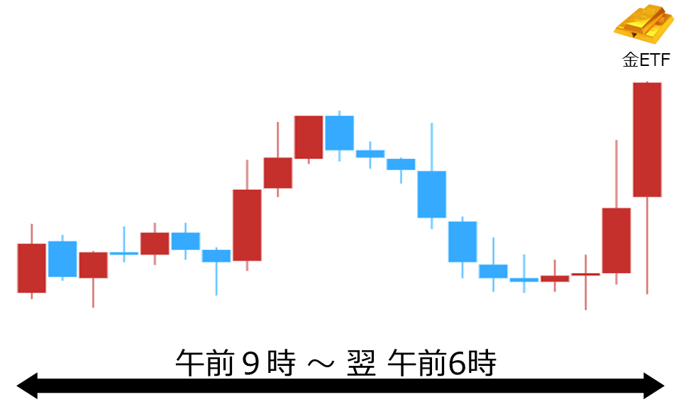 くりっく株365 金ETFチャート