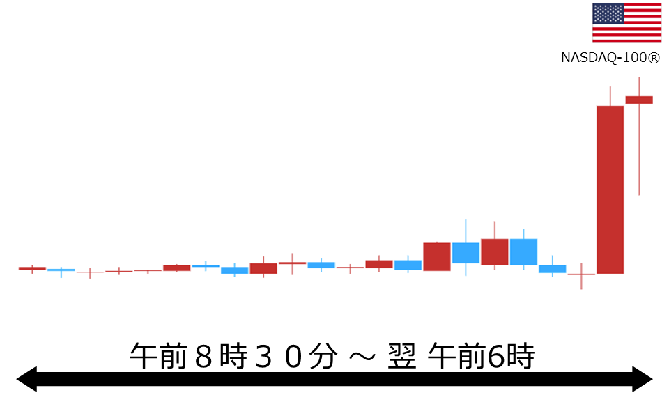 くりっく株365 NASDAQ-100チャート