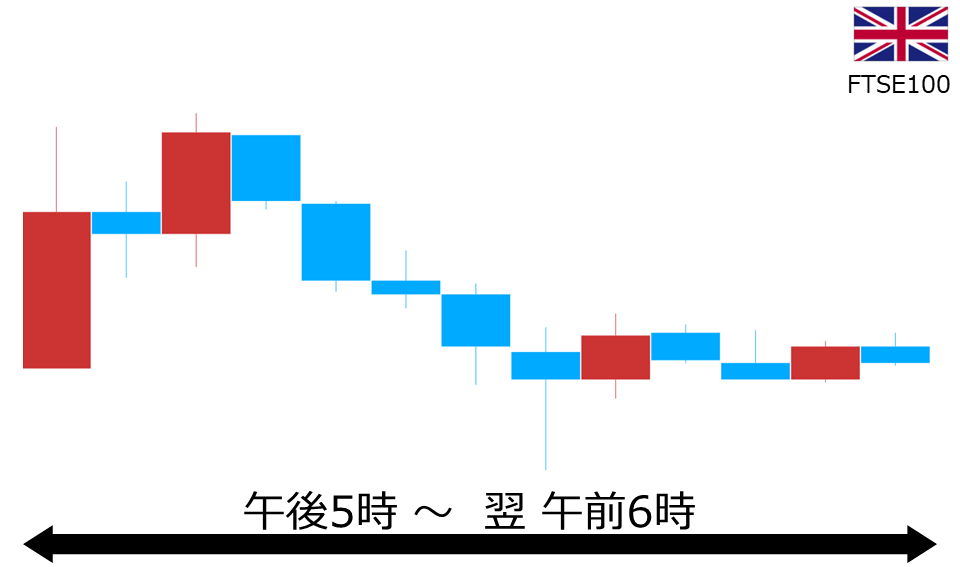 くりっく株365 FTSE100チャート