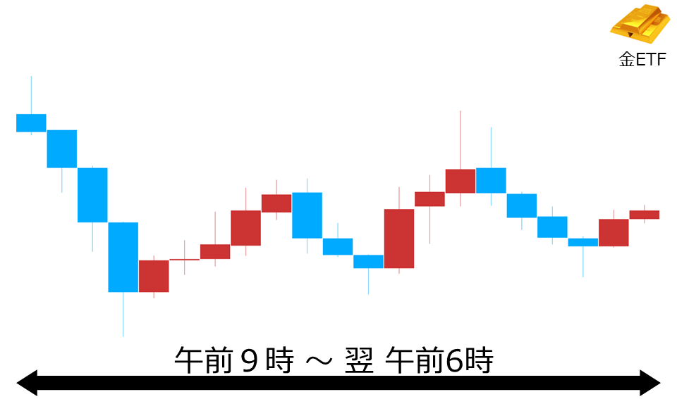 くりっく株365 金ETFチャート