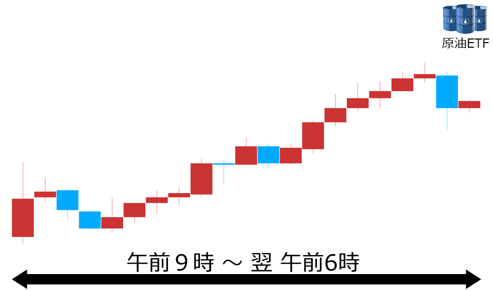 くりっく株365 原油ETFチャート