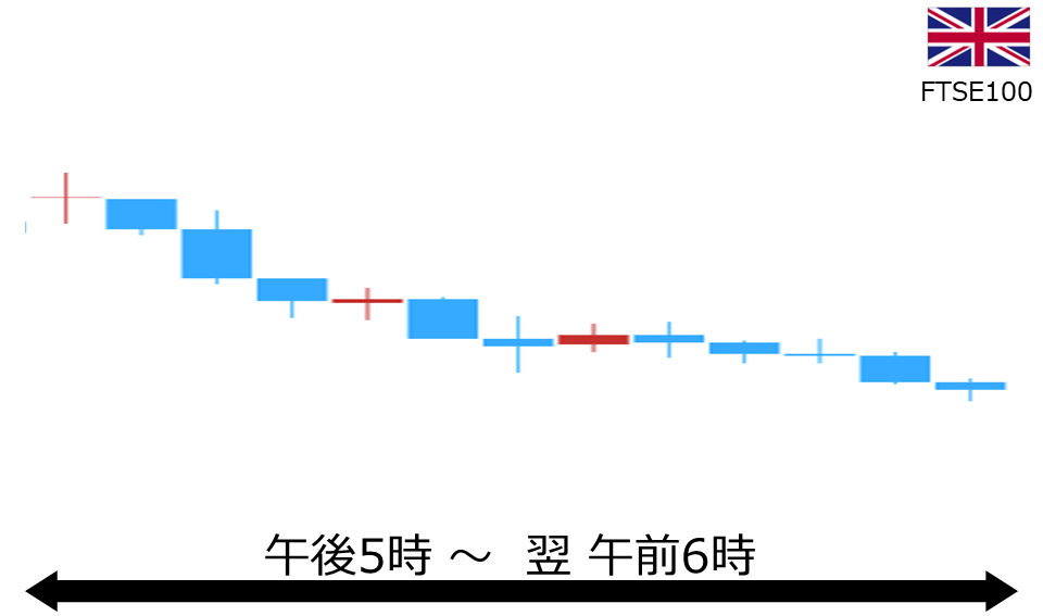 くりっく株365 FTSE100チャート