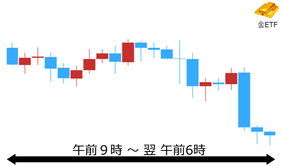 くりっく株365 金ETFチャート