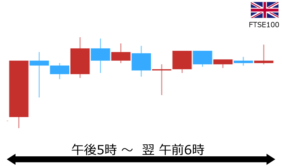 くりっく株365 FTSE100チャート