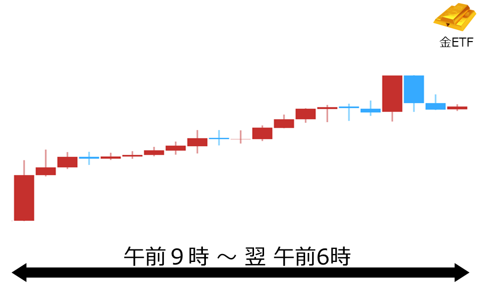 くりっく株365 金ETFチャート