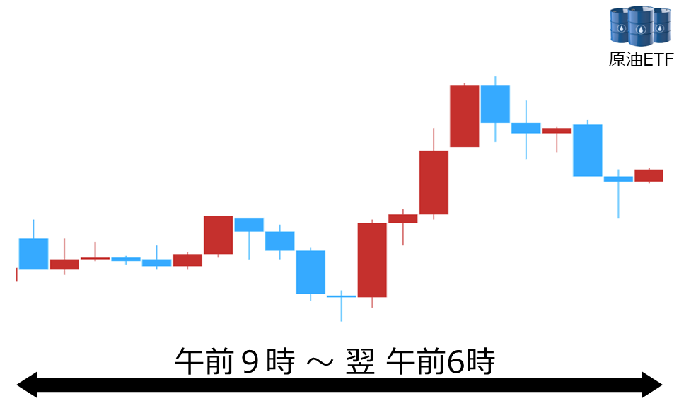 くりっく株365 原油ETFチャート