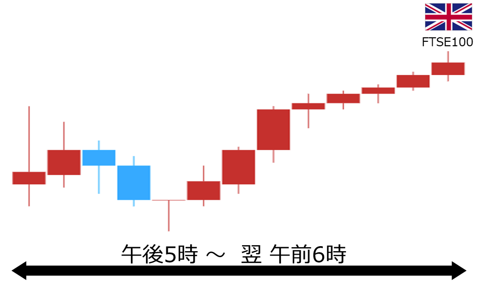 くりっく株365 FTSE100チャート