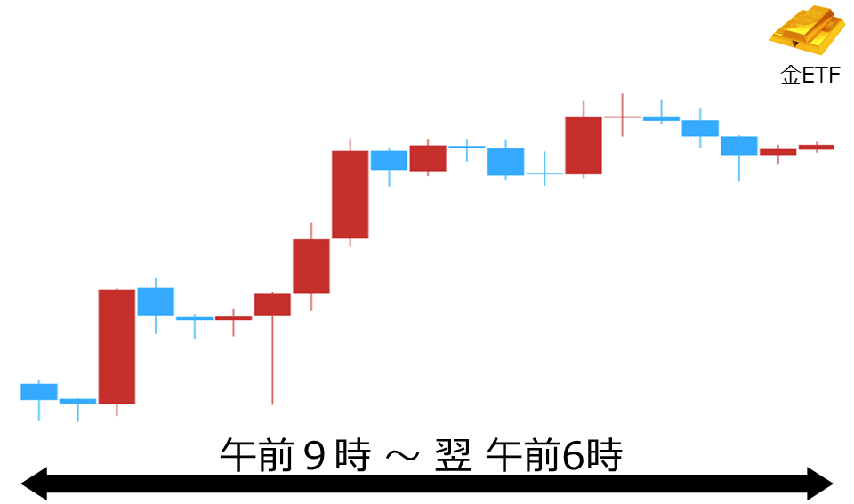 くりっく株365 金ETFチャート