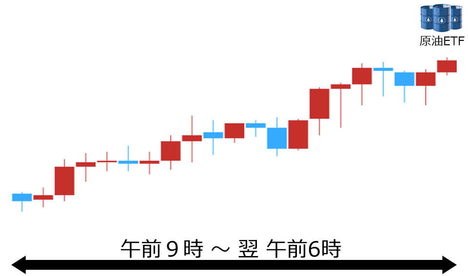 くりっく株365 原油ETFチャート