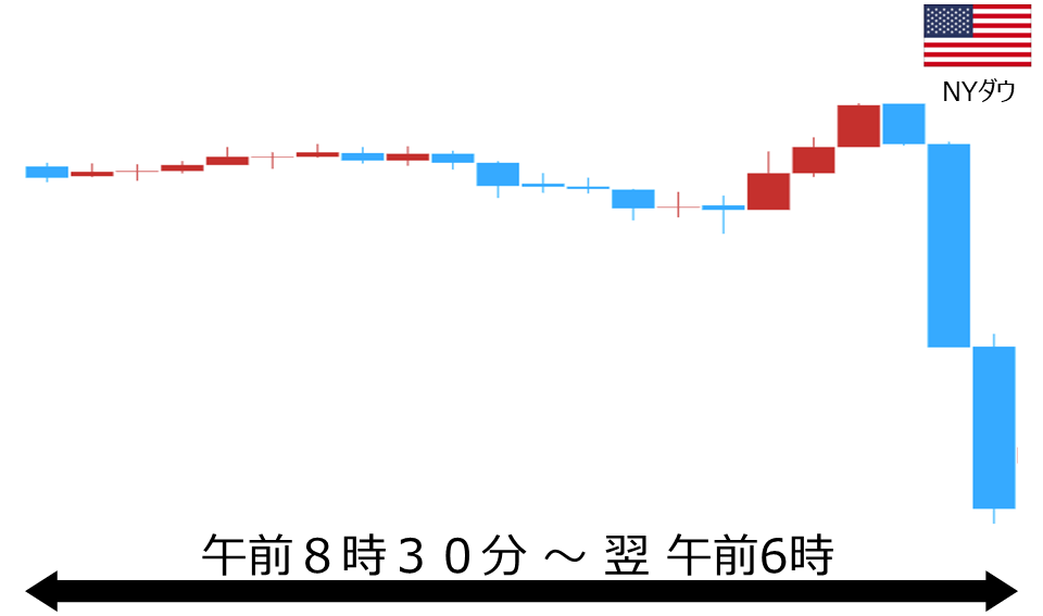 くりっく株365 NYダウチャート