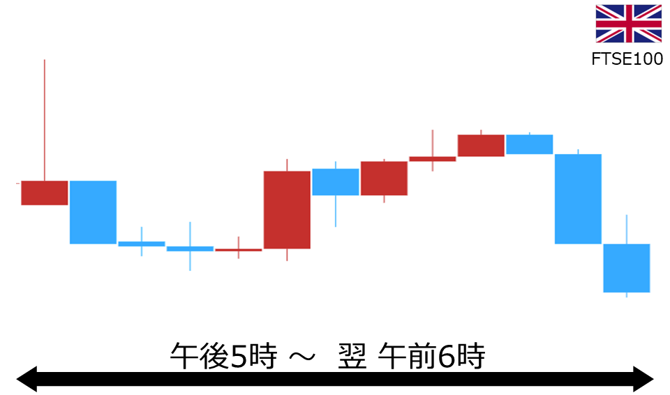 くりっく株365 FTSE100チャート