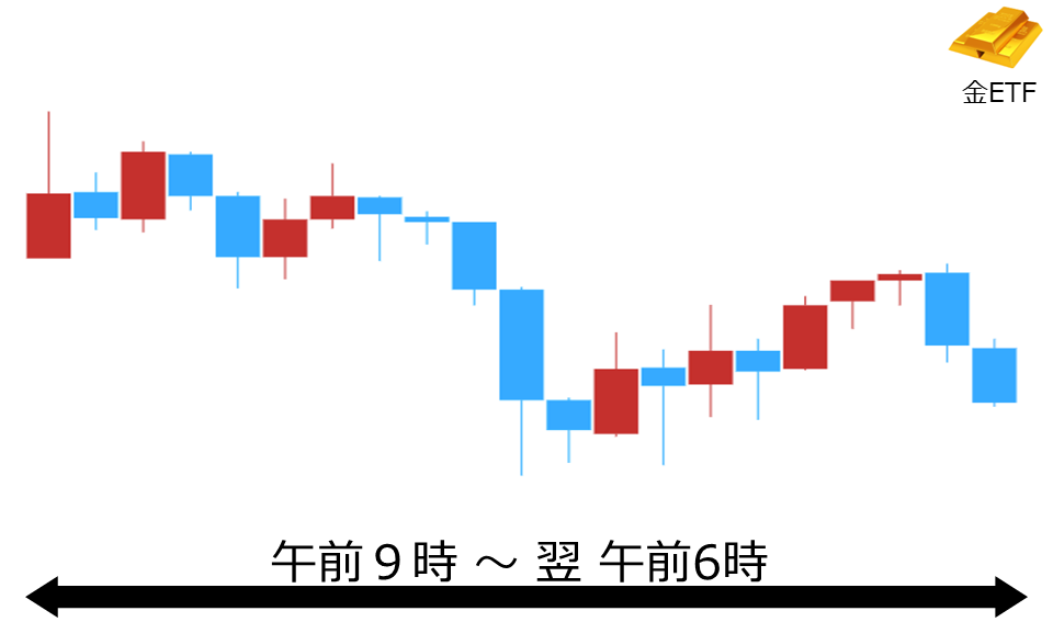 くりっく株365 金ETFチャート