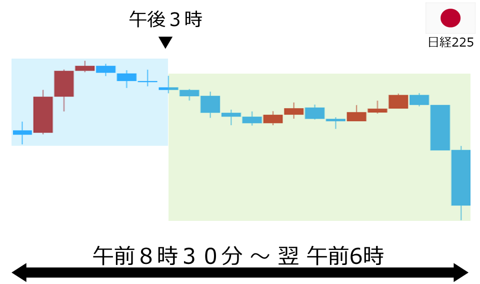 くりっく株365 日経225チャート