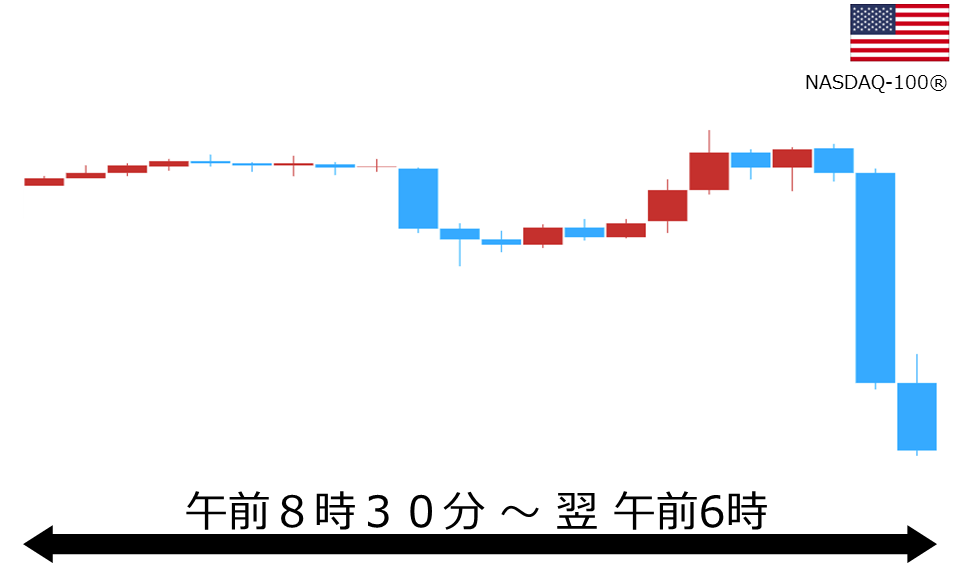 くりっく株365 NASDAQ-100チャート