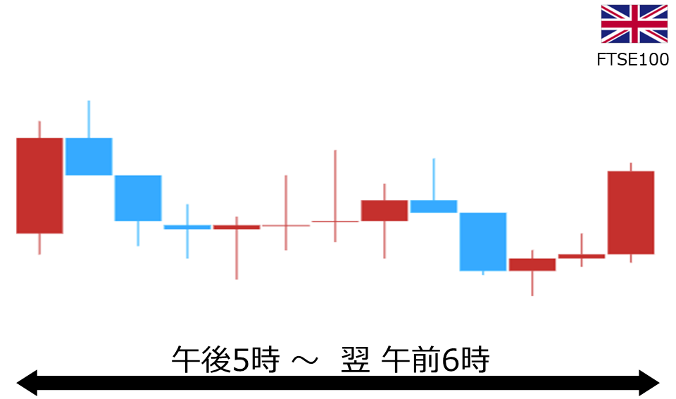 くりっく株365 FTSE100チャート