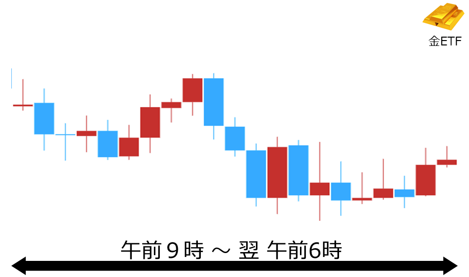 くりっく株365 金ETFチャート