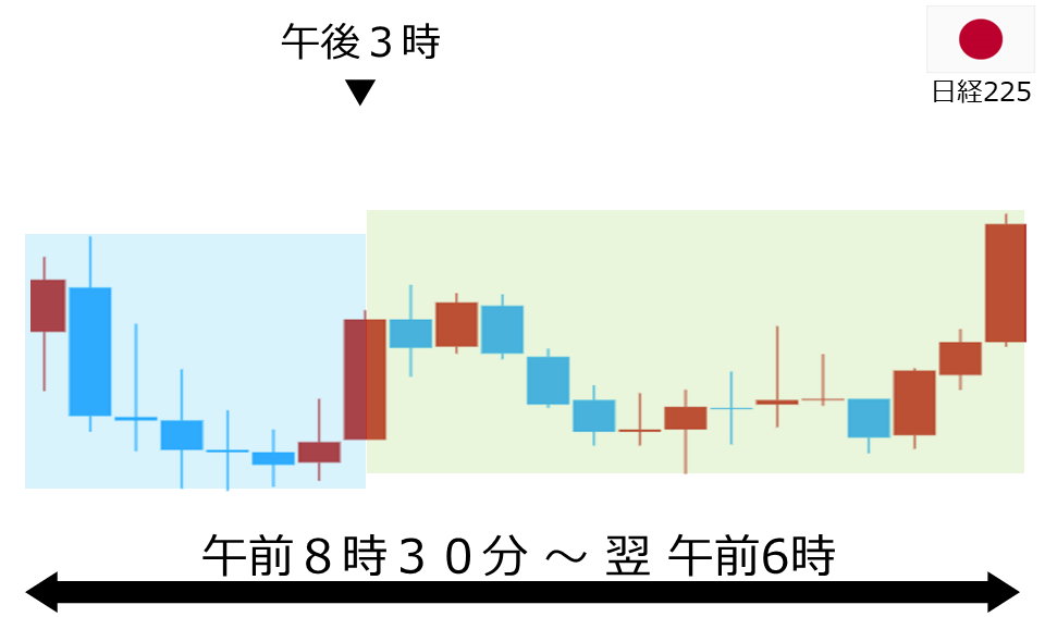 くりっく株365 日経225チャート