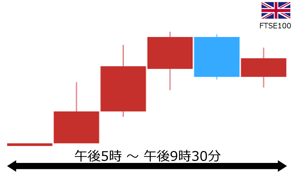 くりっく株365 FTSE100チャート