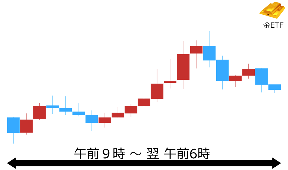 くりっく株365 金ETFチャート