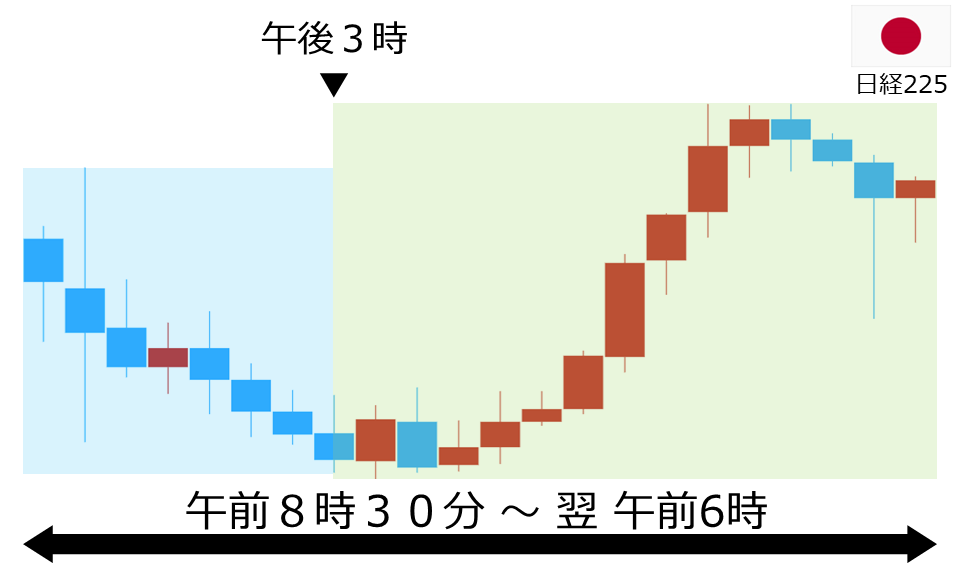 くりっく株365 日経225チャート