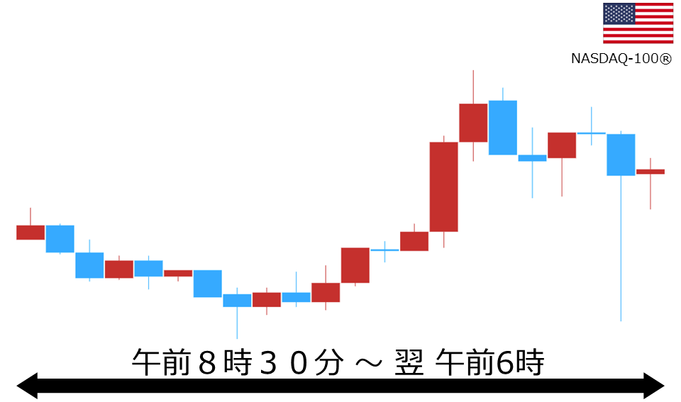 くりっく株365 NASDAQ-100チャート