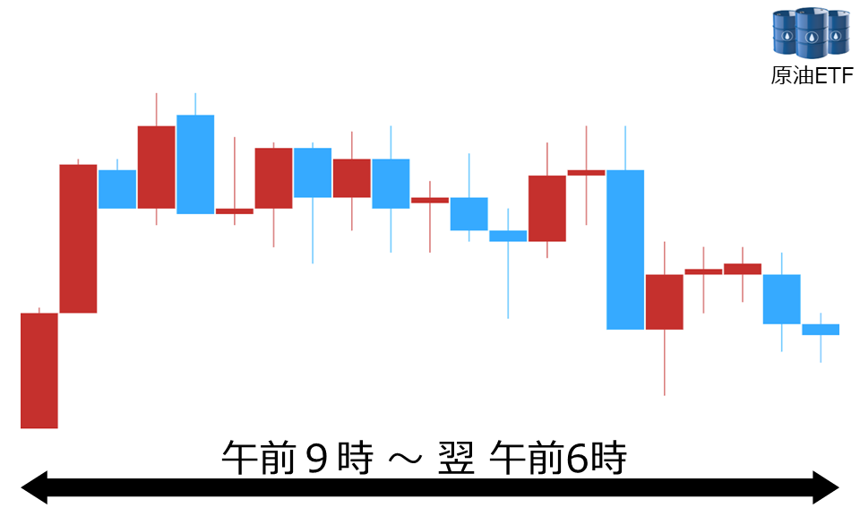 くりっく株365 原油ETFチャート