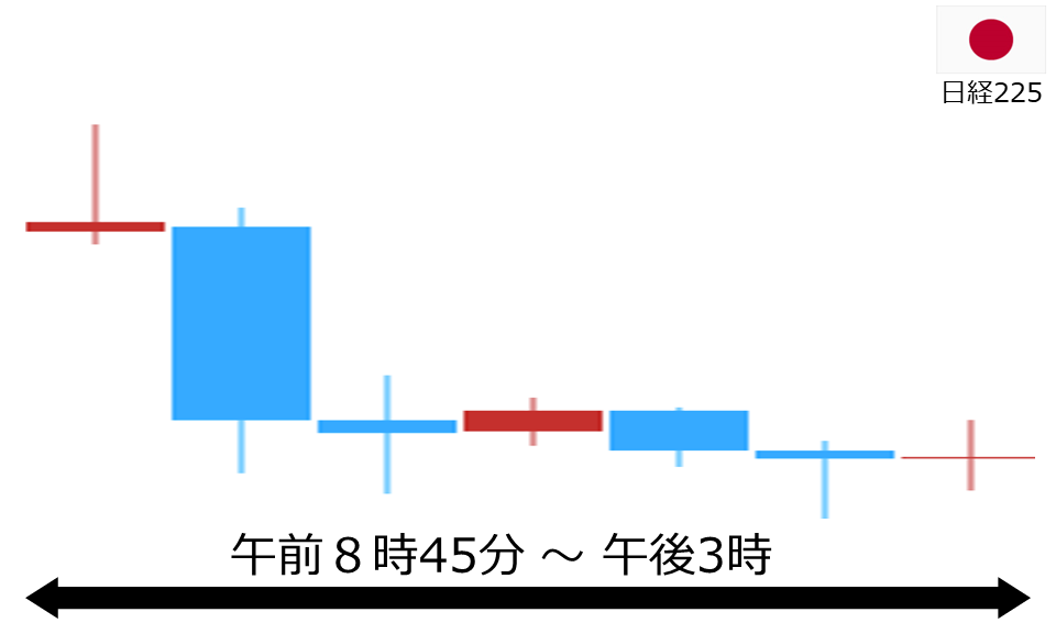 くりっく株365 日経225チャート