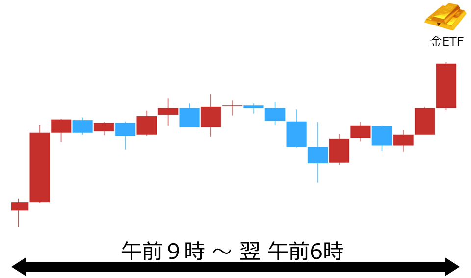 くりっく株365 金ETFチャート