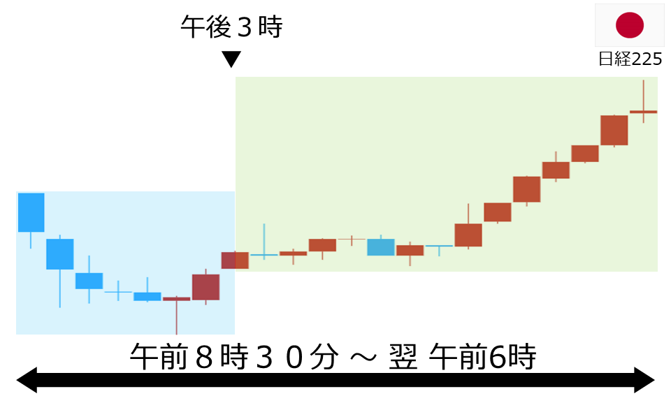 くりっく株365 日経225チャート