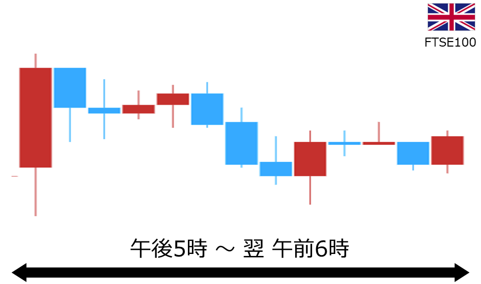 くりっく株365 FTSE100チャート