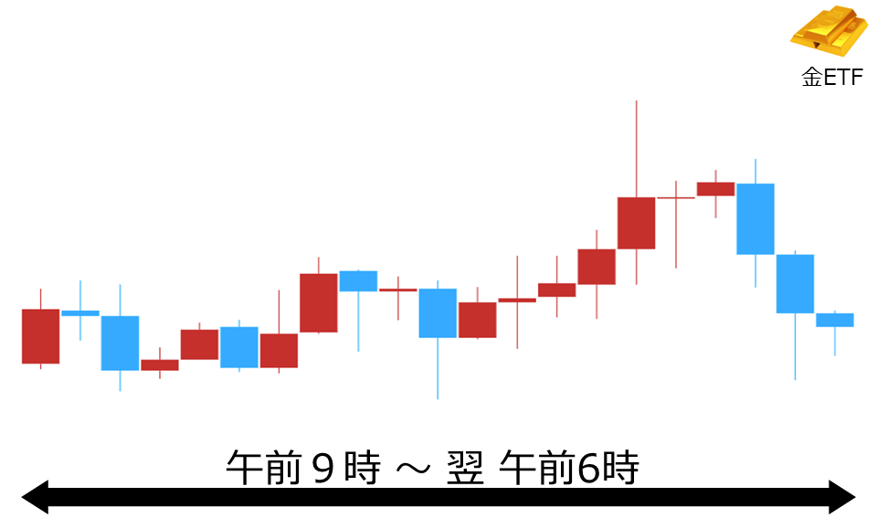 くりっく株365 金ETFチャート