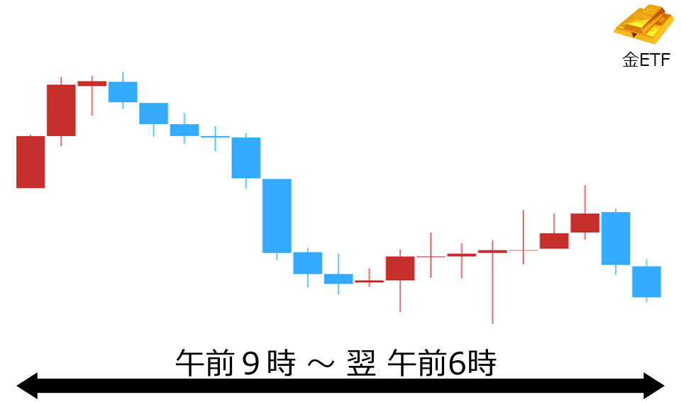 くりっく株365 金ETFチャート