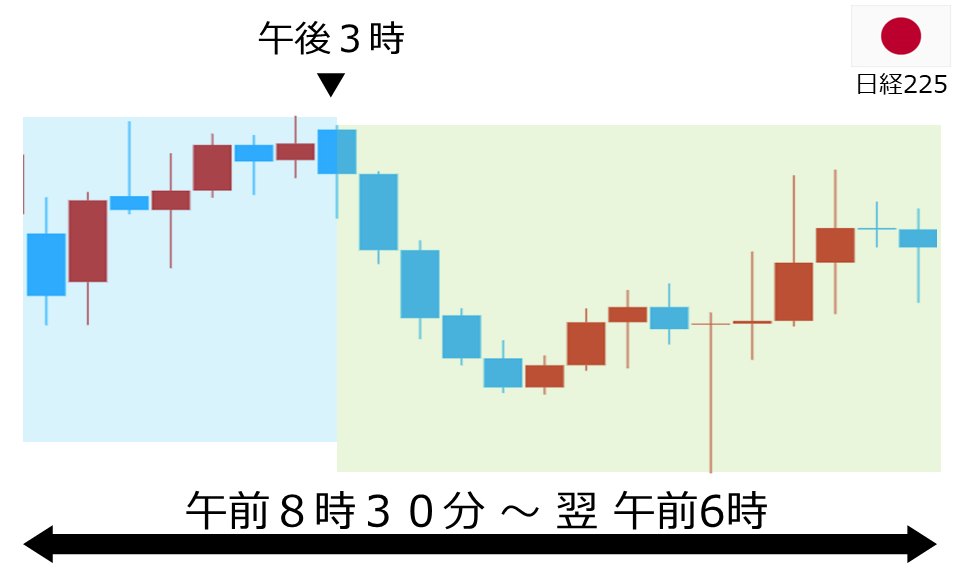 くりっく株365 日経225チャート