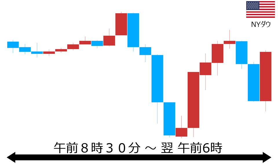 くりっく株365 NYダウチャート