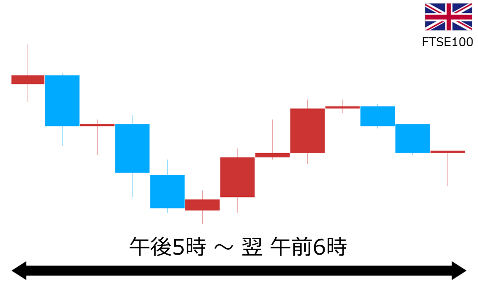 くりっく株365 FTSE100チャート