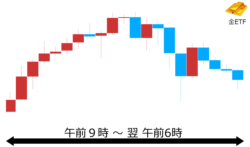 くりっく株365 金ETFチャート