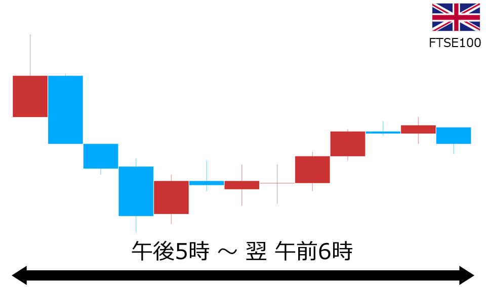 くりっく株365 FTSE100チャート