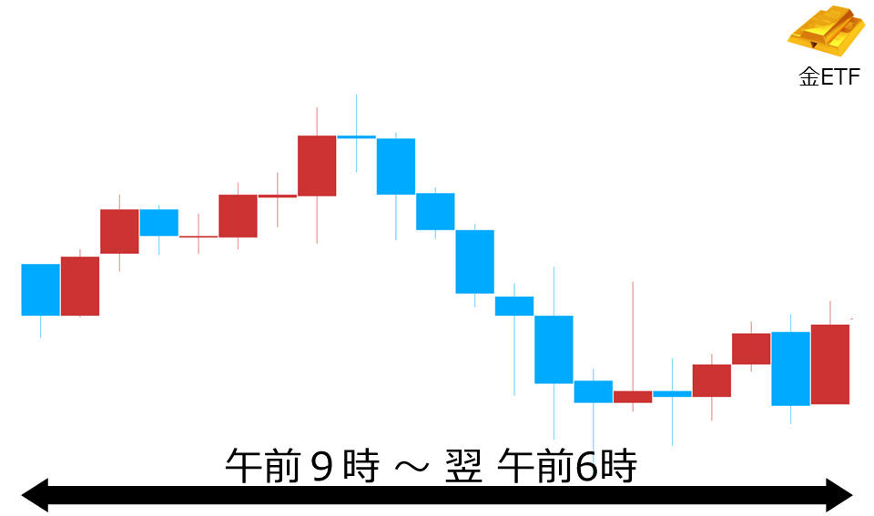 くりっく株365 金ETFチャート