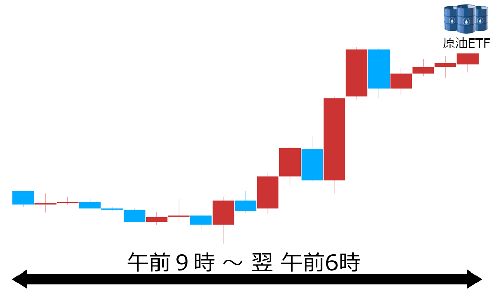 くりっく株365 原油ETFチャート