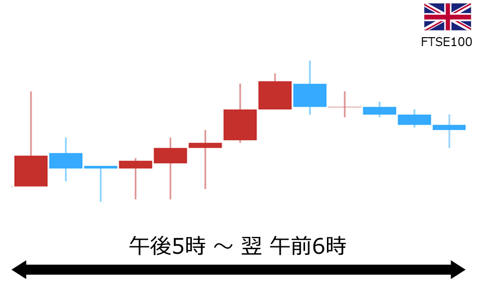 くりっく株365 FTSE100チャート