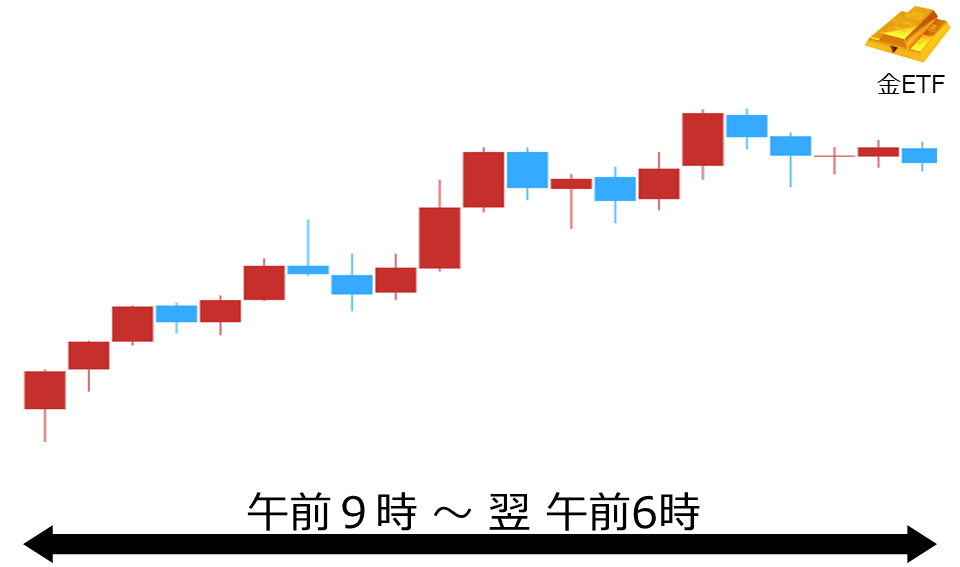 くりっく株365 金ETFチャート