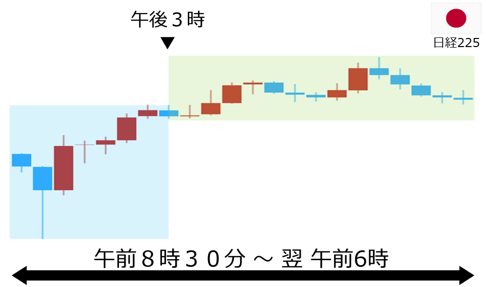 くりっく株365 日経225チャート