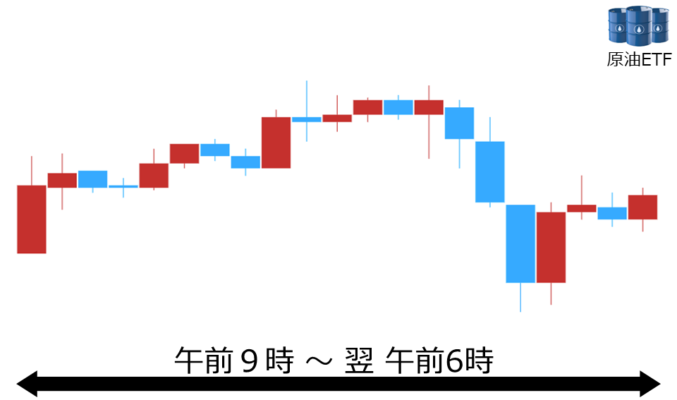 くりっく株365 原油ETFチャート
