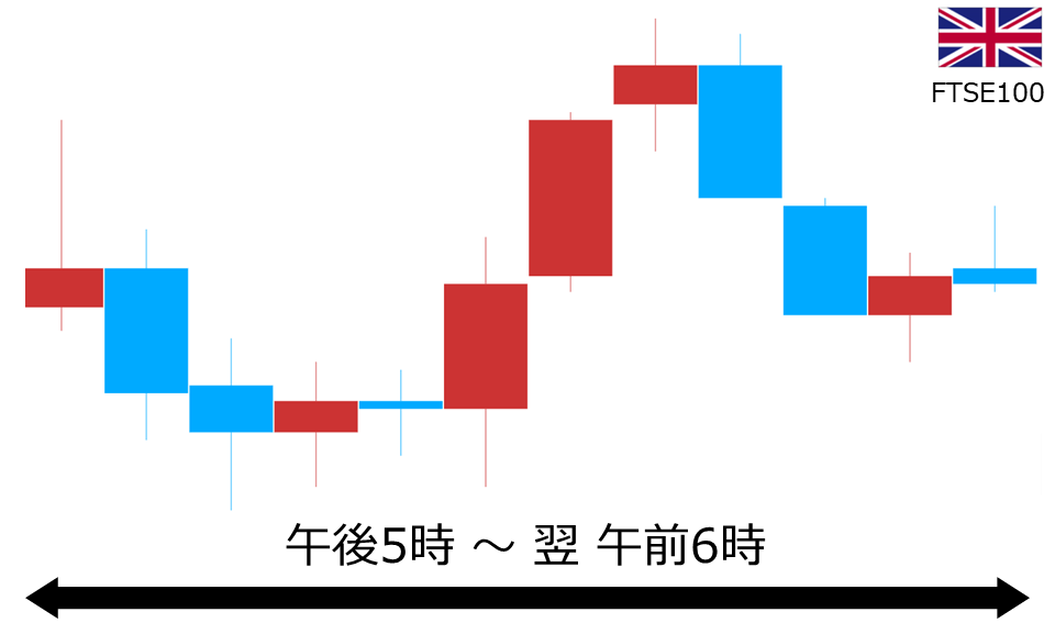 くりっく株365 FTSE100チャート