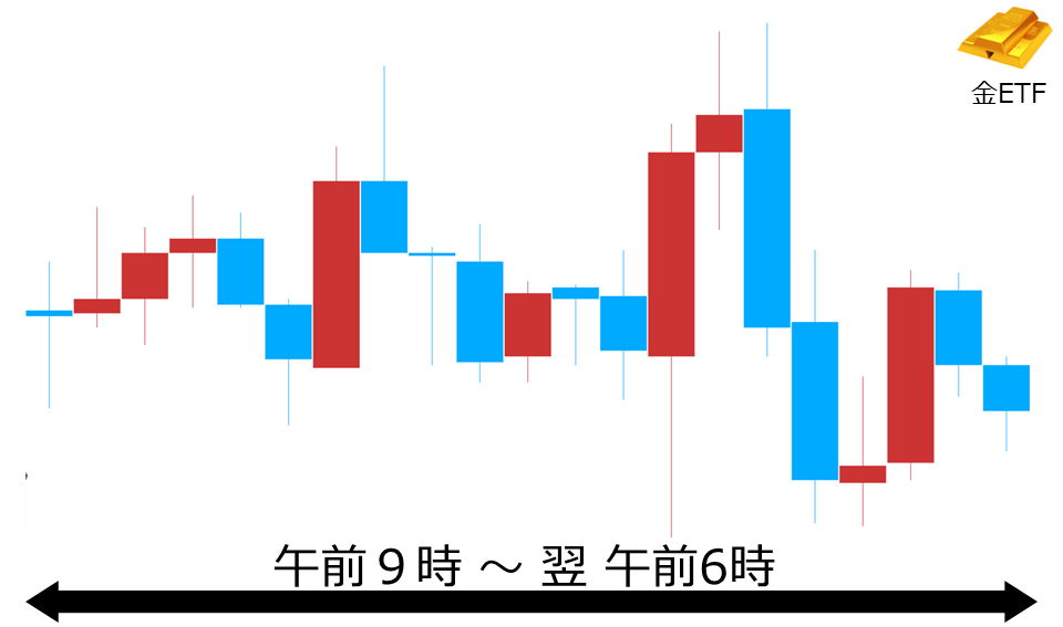 くりっく株365 金ETFチャート