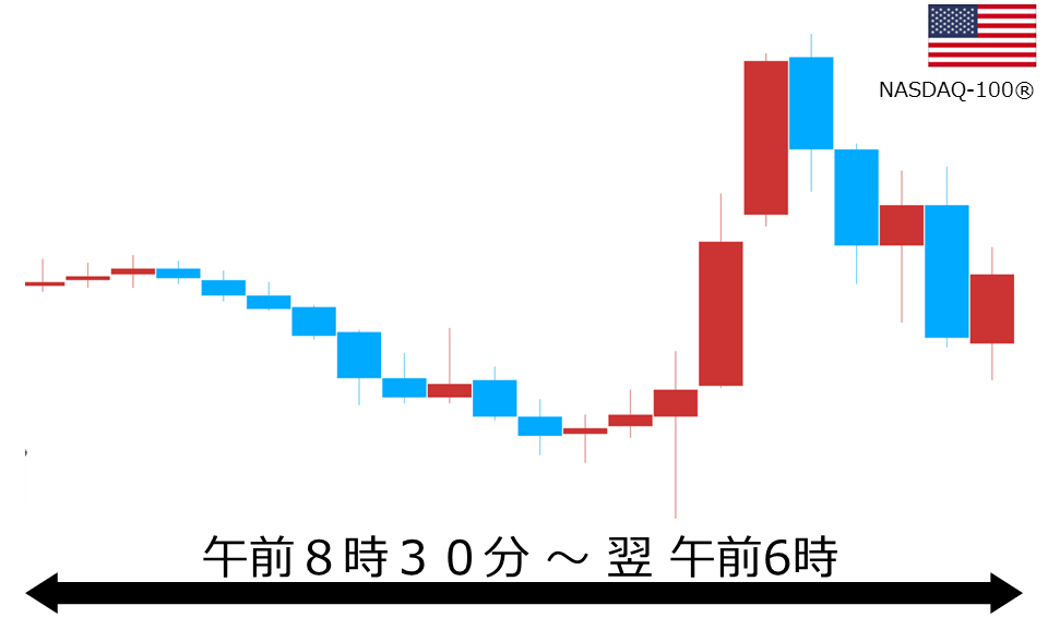 くりっく株365 NASDAQ-100チャート