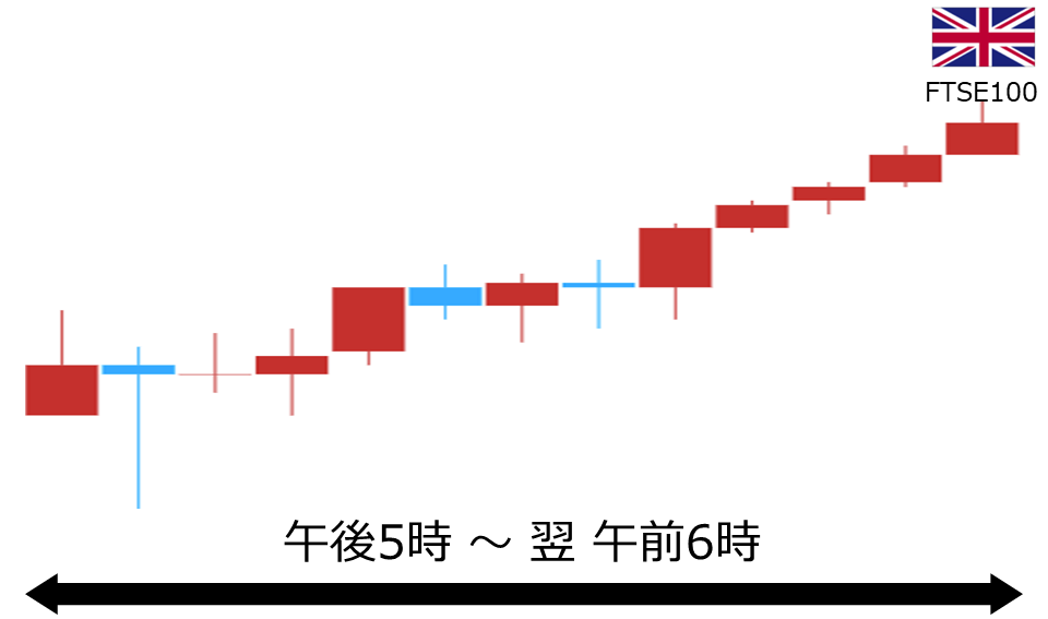 くりっく株365 FTSE100チャート