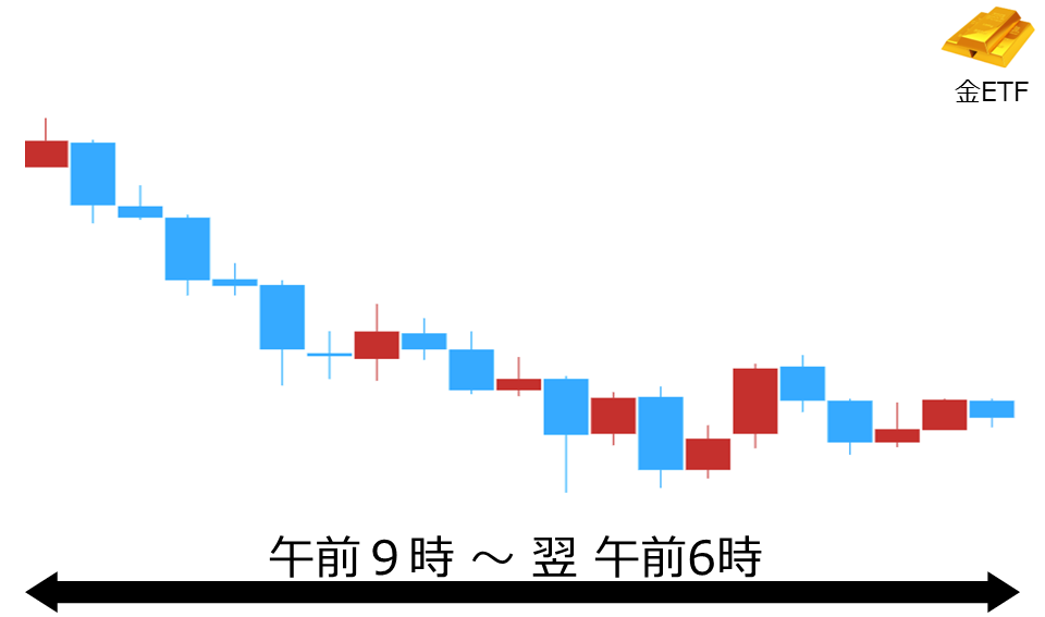 くりっく株365 金ETFチャート